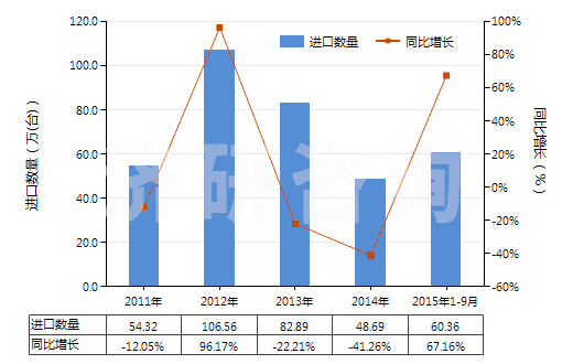2011-2015年9月中國電動回轉(zhuǎn)式葉片泵(HS84136031)進口量及增速統(tǒng)計
